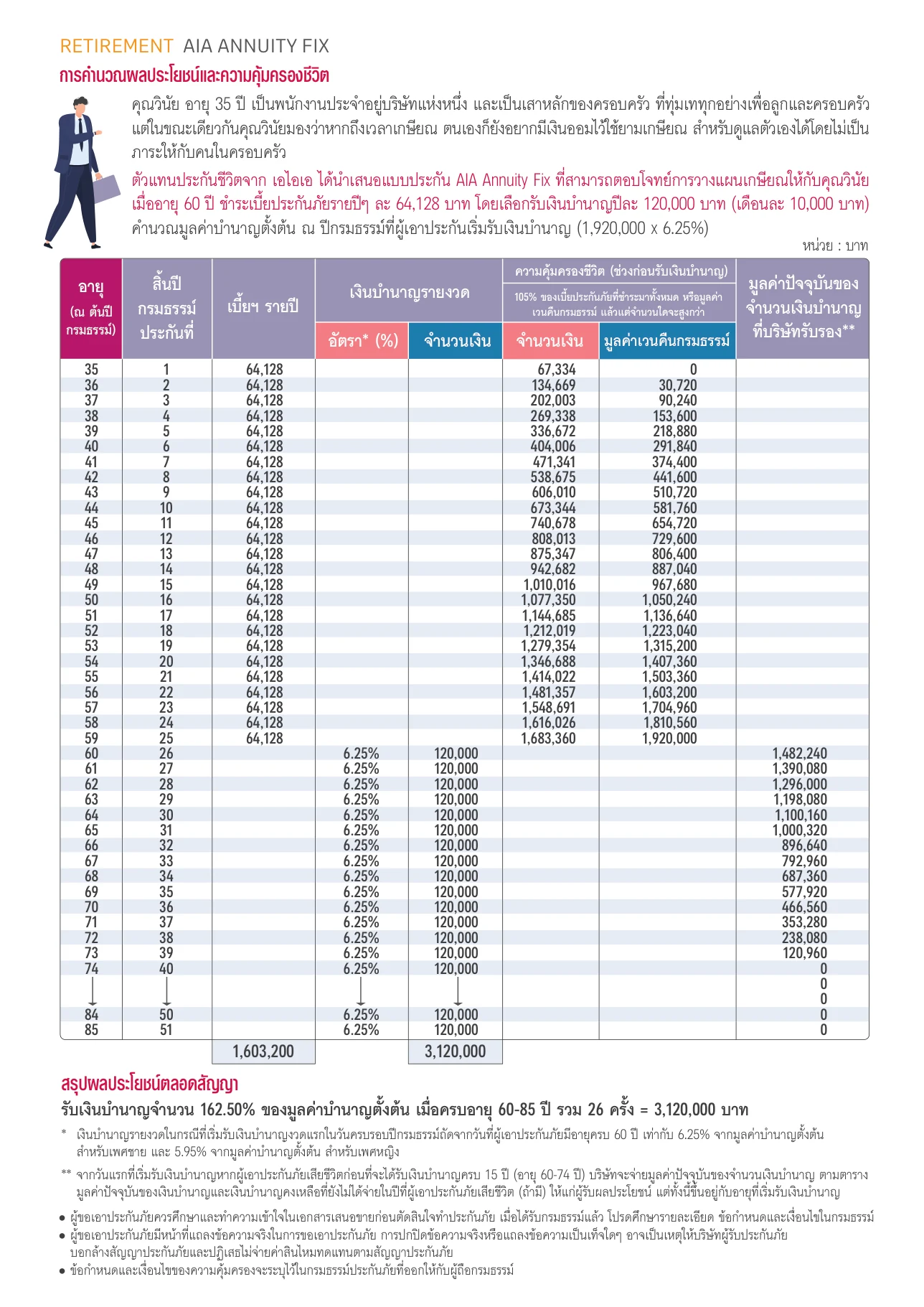 กรณีศึกษา AIA Annuity Fix