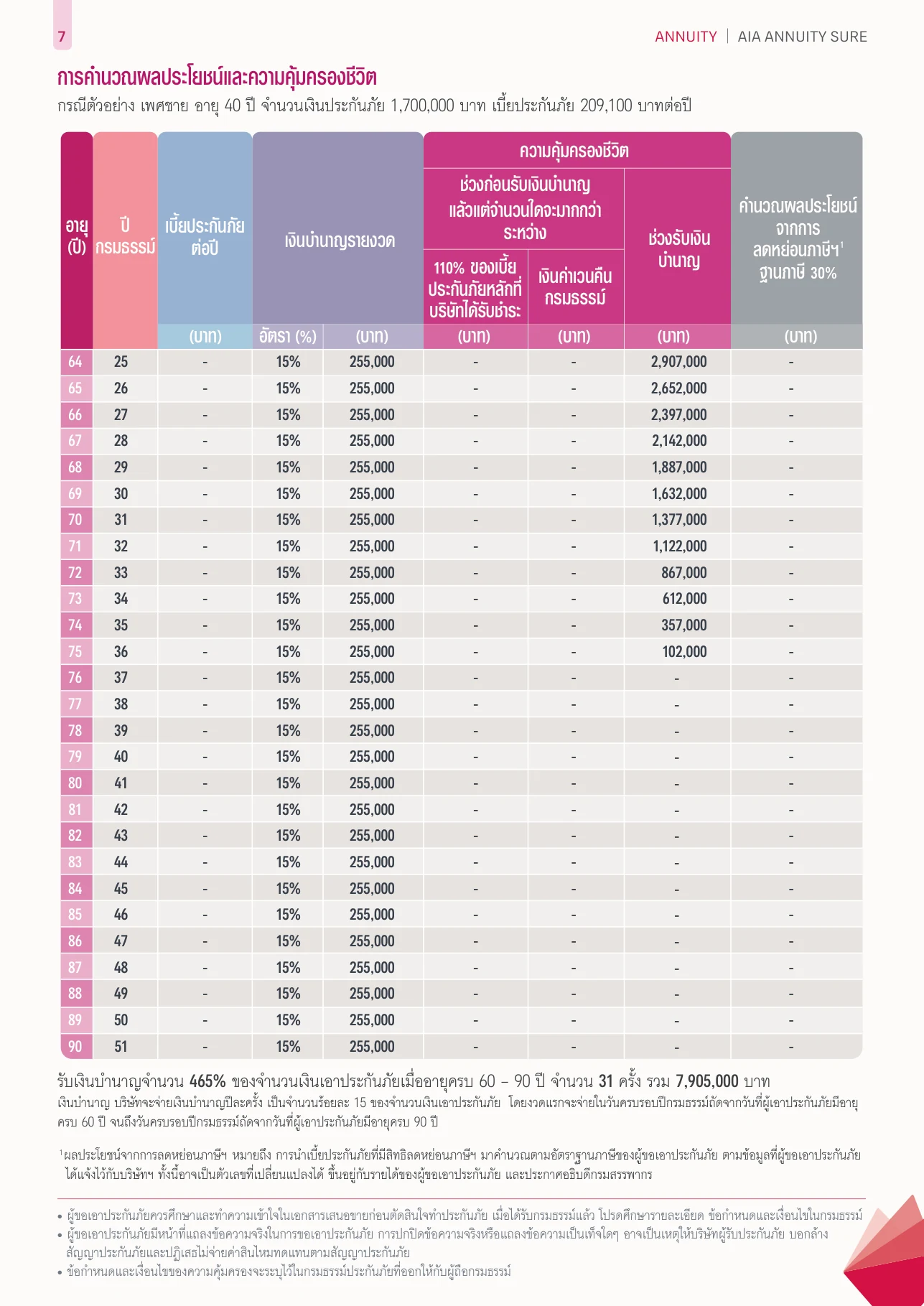 กรณีศึกษา AIA Annuity Sure