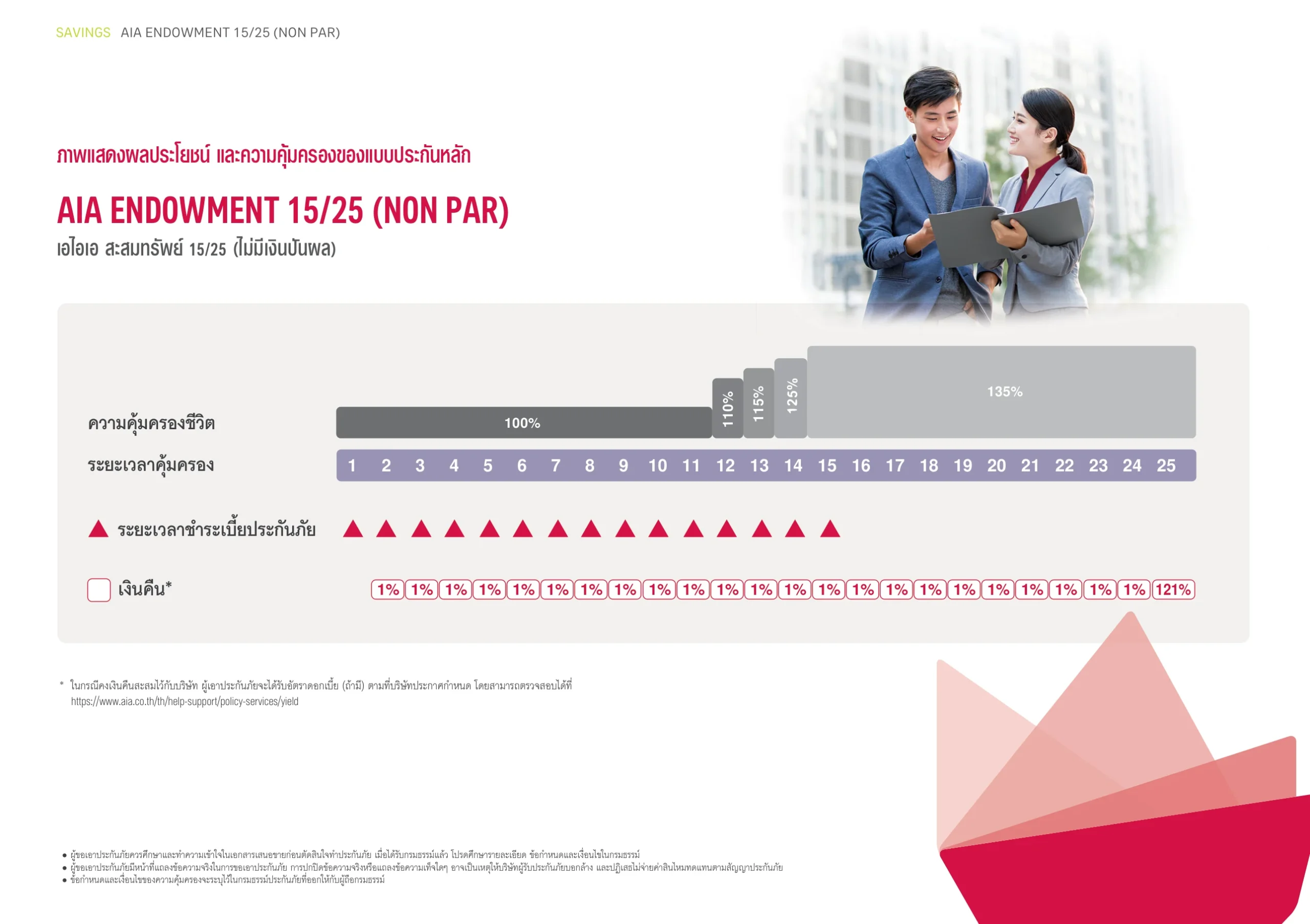 เส้นทางเงินคืน AIA Endowment 15/25