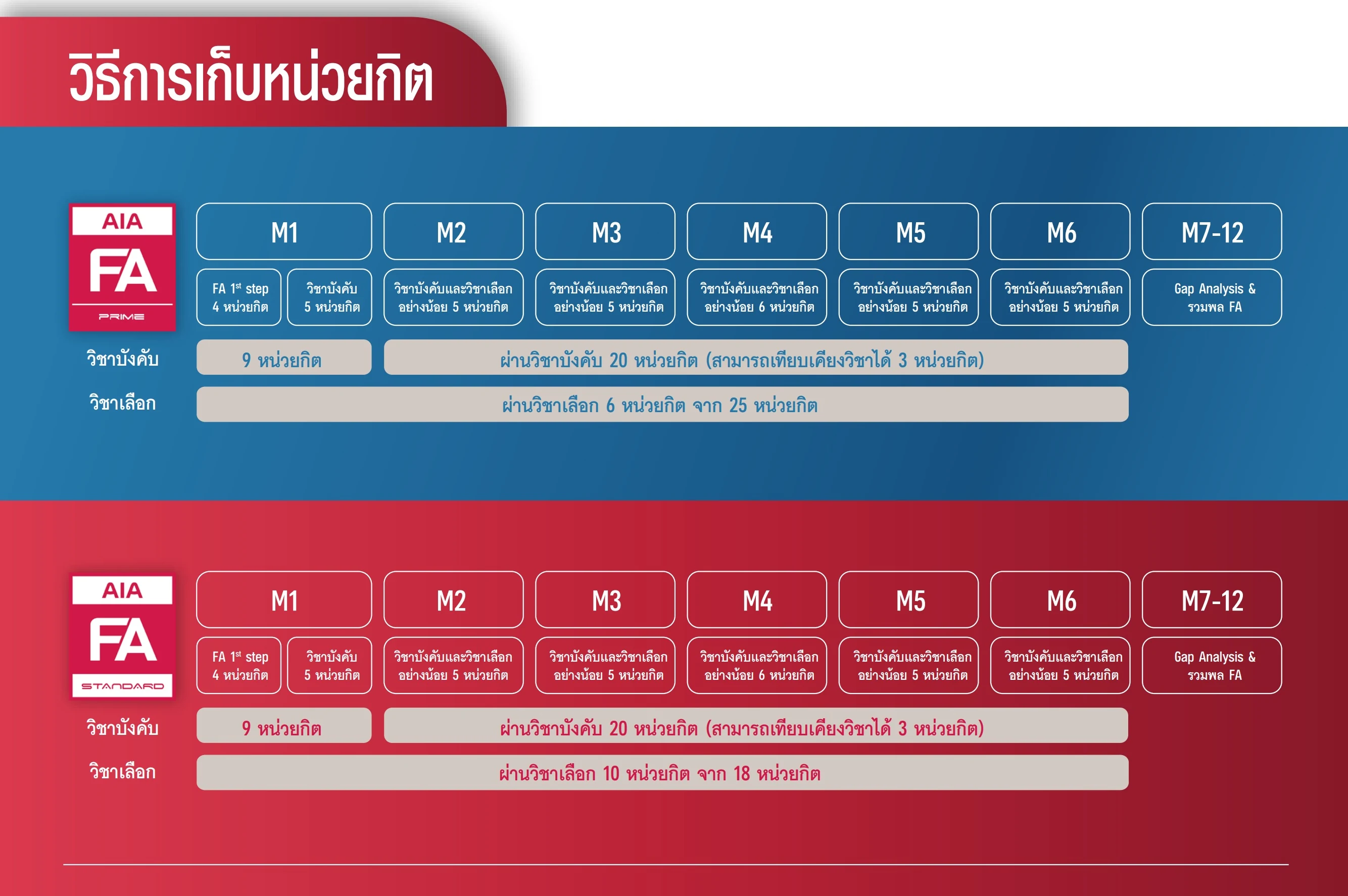 การเก็บหน่วยกิตของตัวแทนประกันชีวิต AIA FA โครงสร้างหลักสูตรและเกณฑ์ผ่านอบรม Standard vs Prime