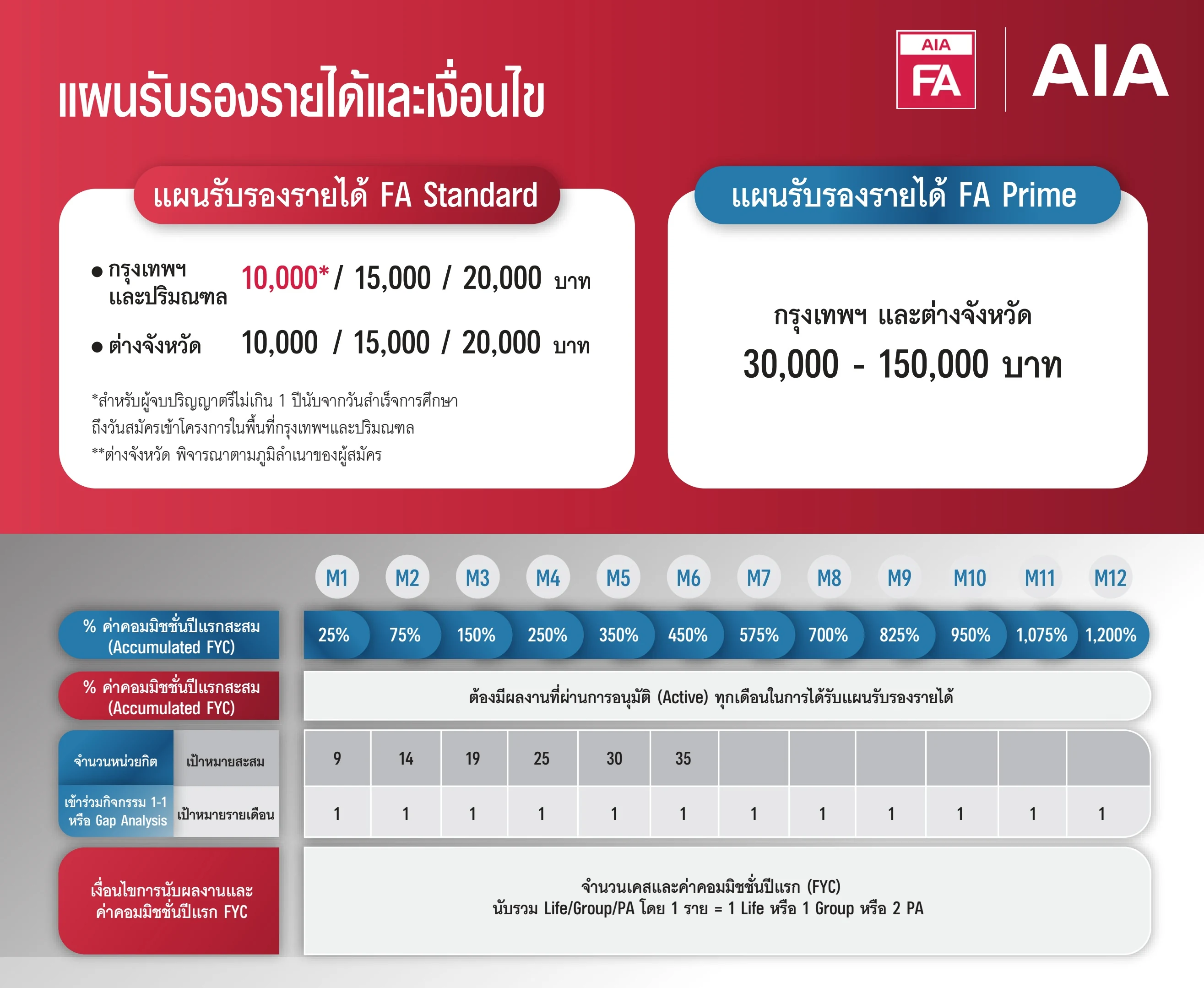 แผนรับรองรายได้และเงื่อนไขของ AIA FA เกณฑ์นับผลงาน M1-M12