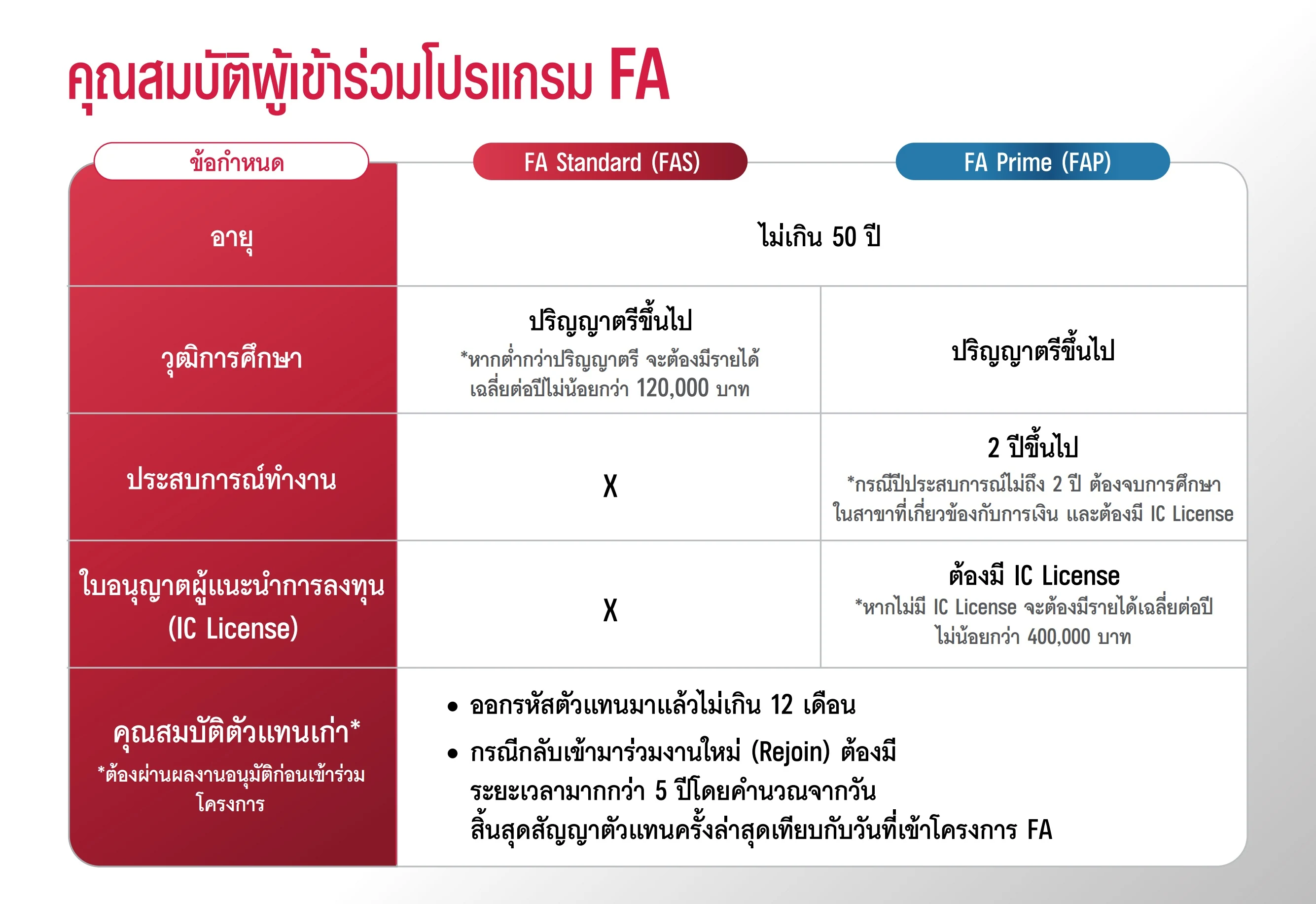 คุณสมบัติผู้สมัครตัวแทนประกันชีวิต AIA FA เปรียบเทียบ Standard vs Prime