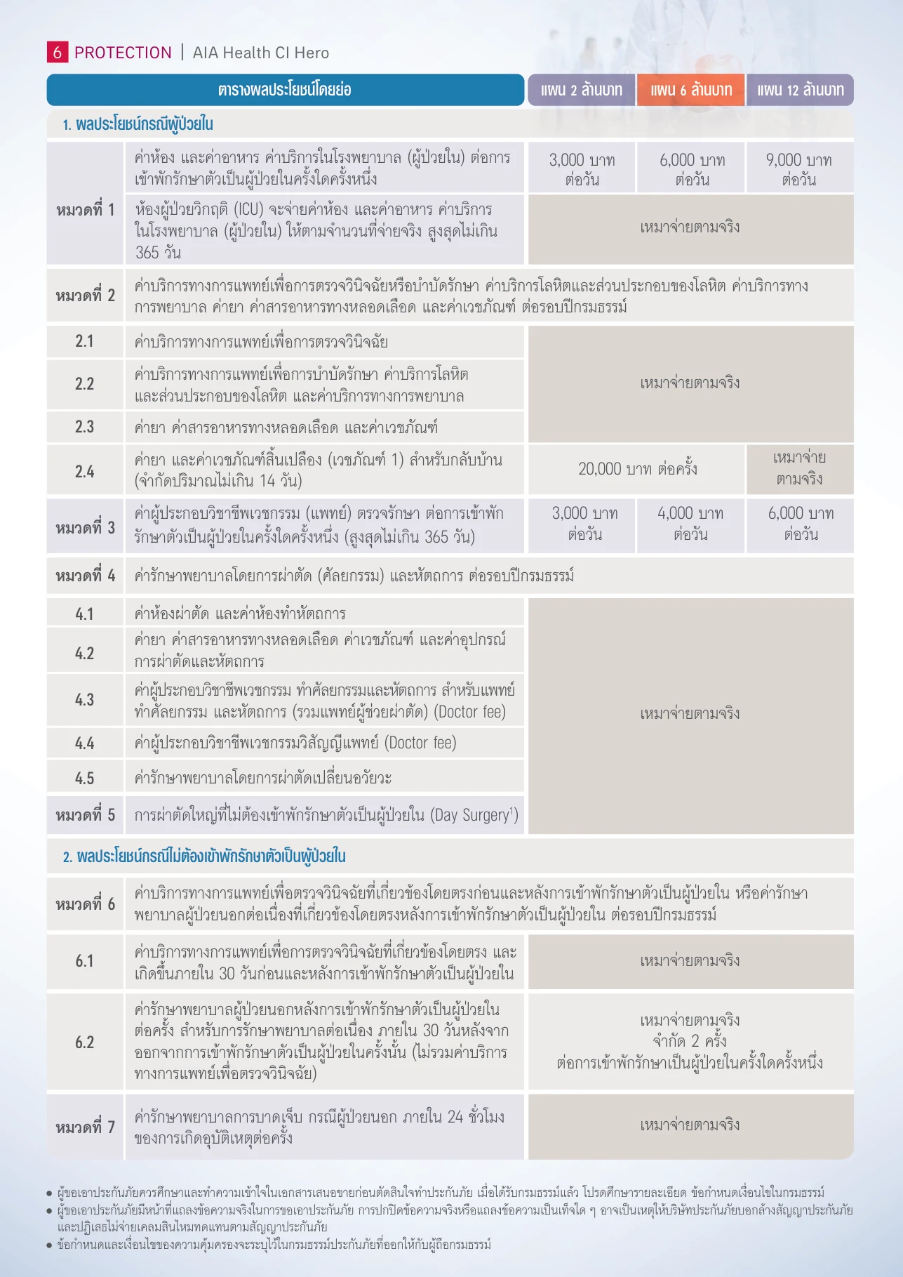 ตารางผลประโยชน์ AIA Health CI Hero
