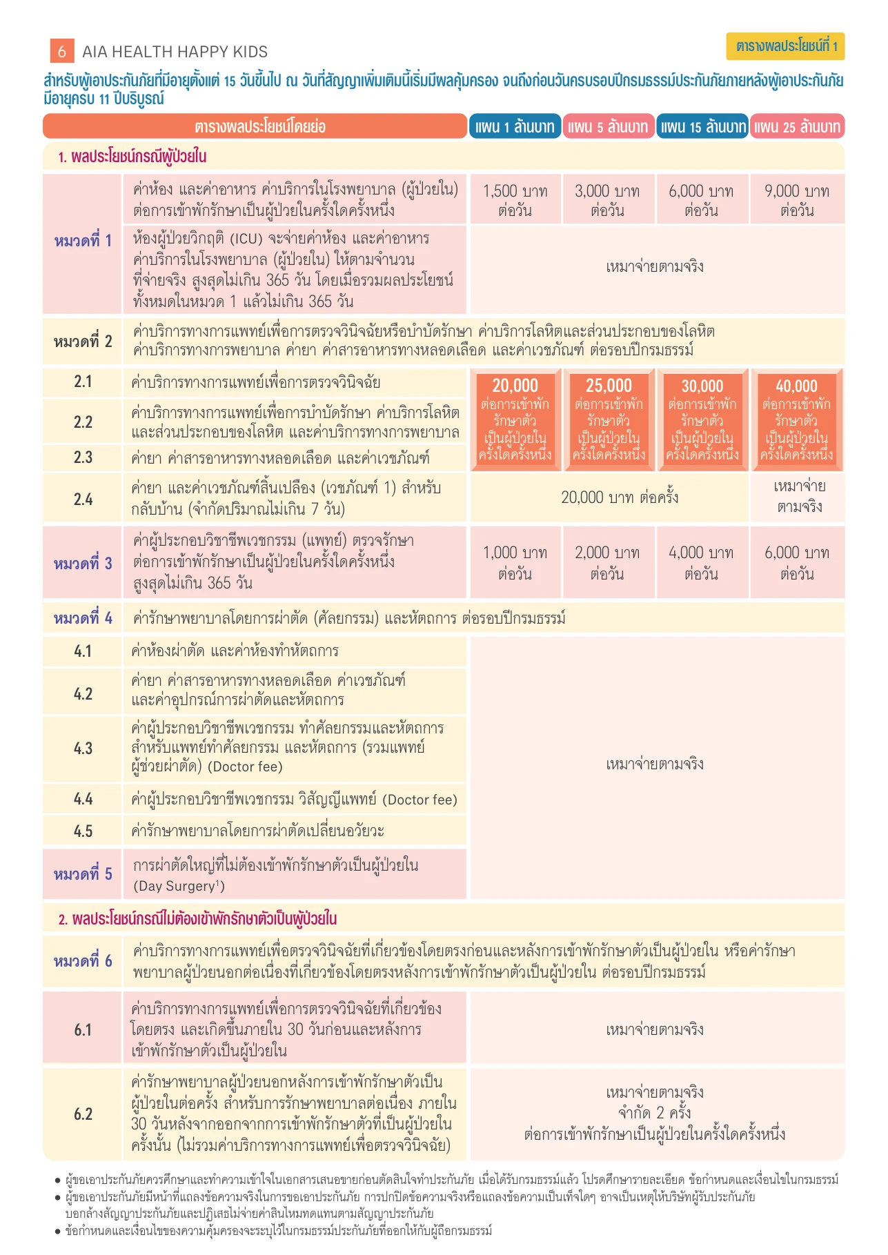 ตารางผลประโยชน์ AIA Health Happy Kids