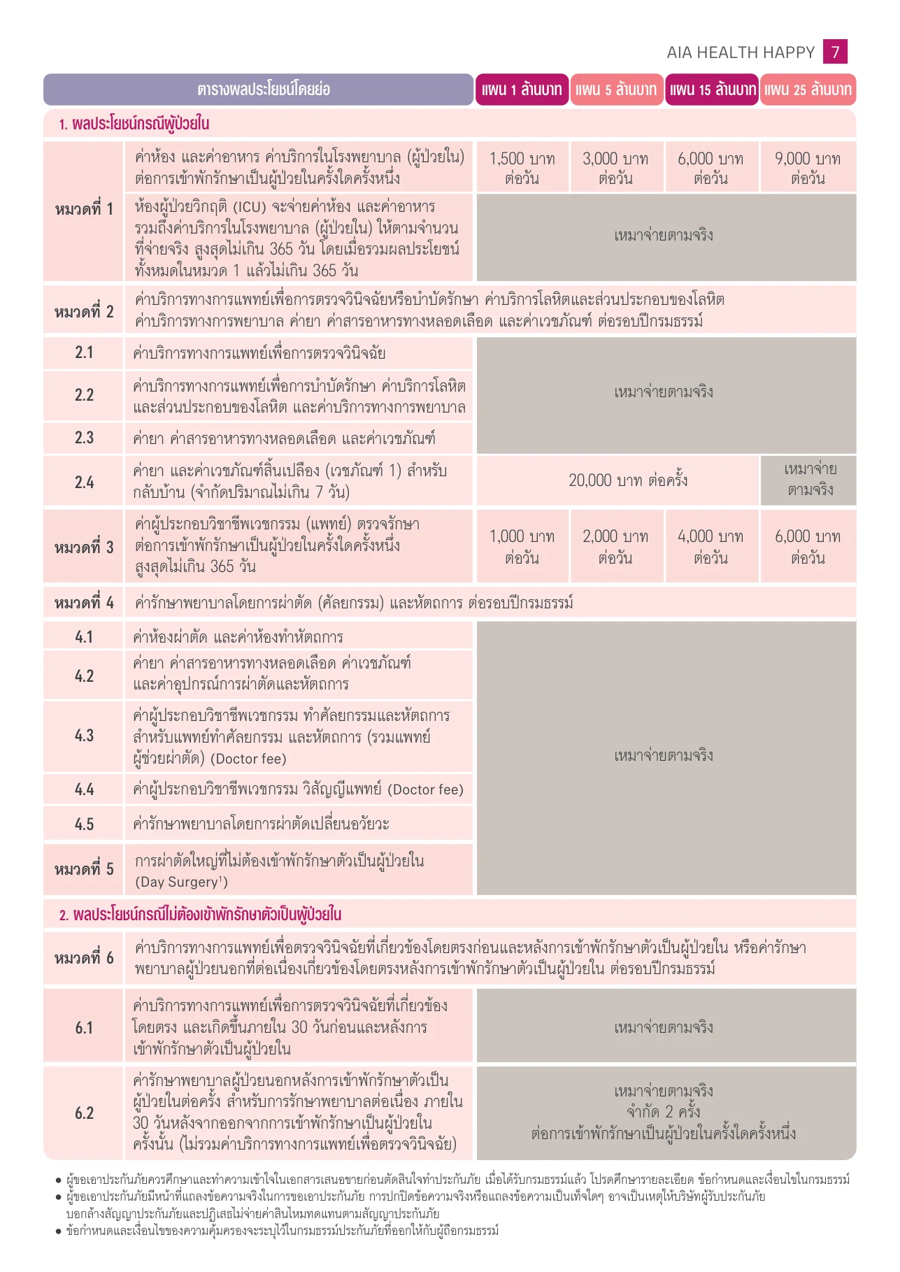 ตารางผลประโยชน์ AIA Health Happy