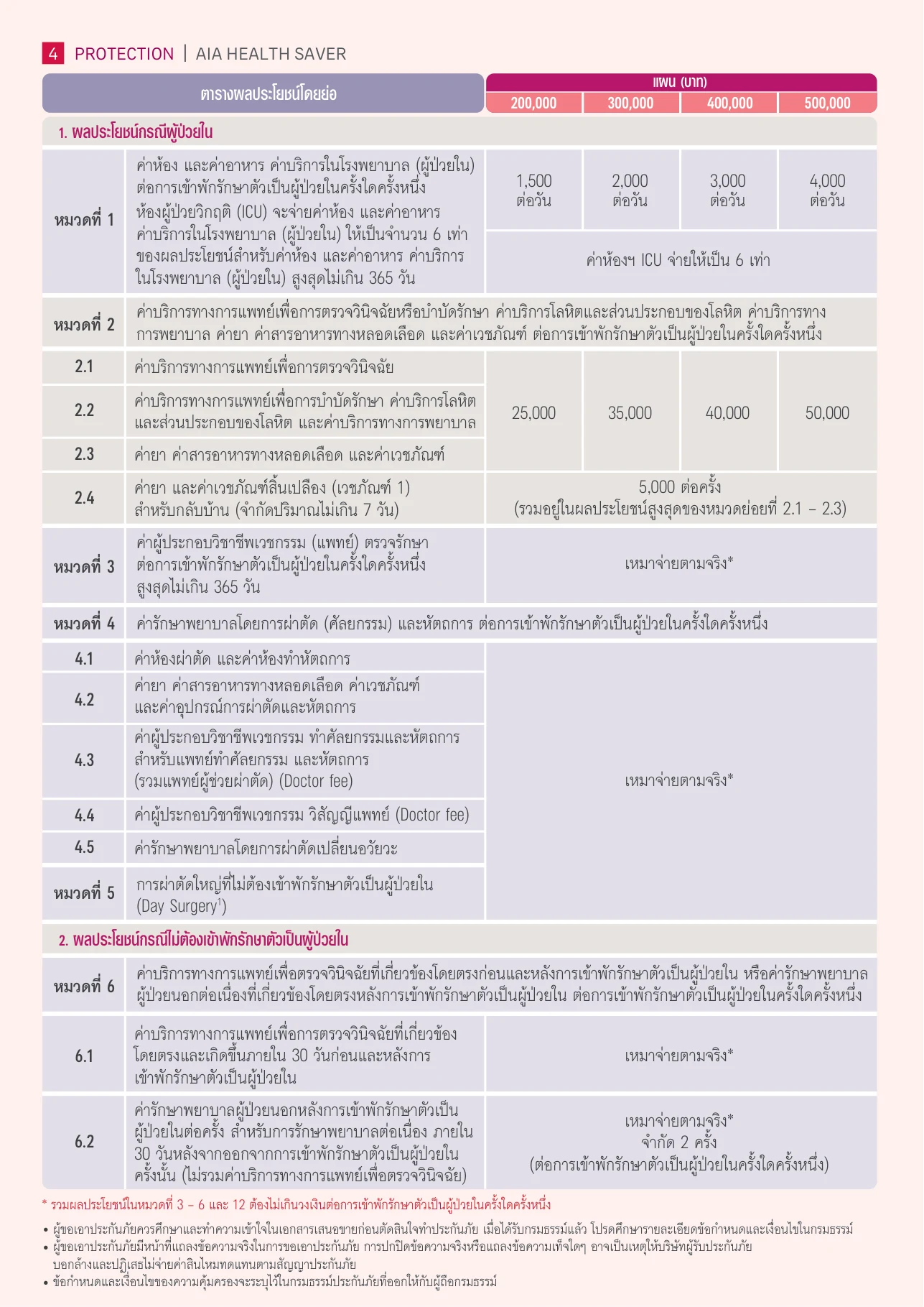 ตารางผลประโยชน์ AIA Health Saver