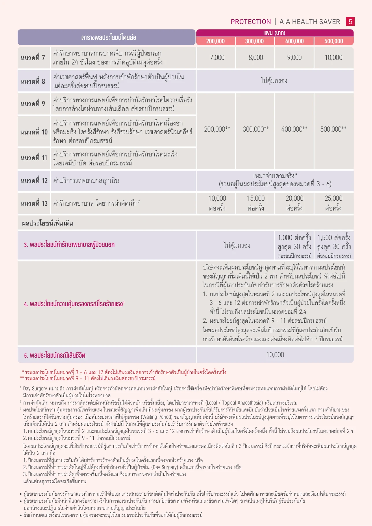 ผลประโยชน์ผู้ป่วยนอก OPD AIA Health Saver