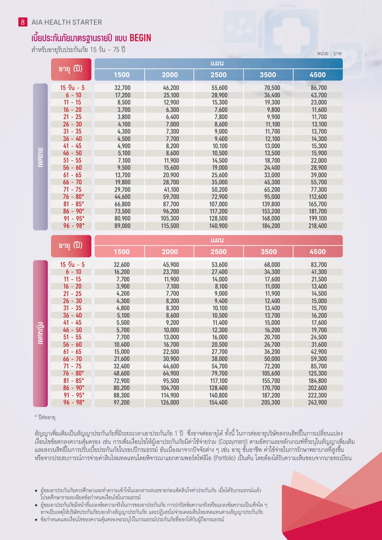 ตารางเบี้ยประกันภัย AIA Health Starter