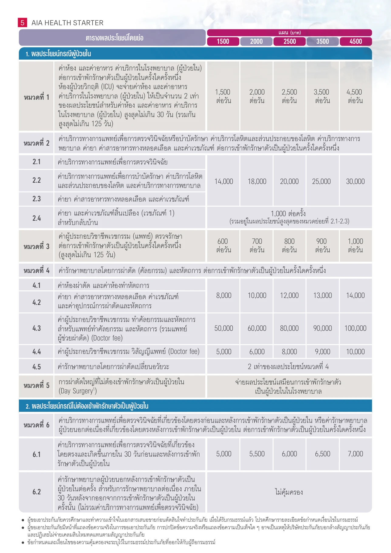 ตารางผลประโยชน์ AIA Health Starter
