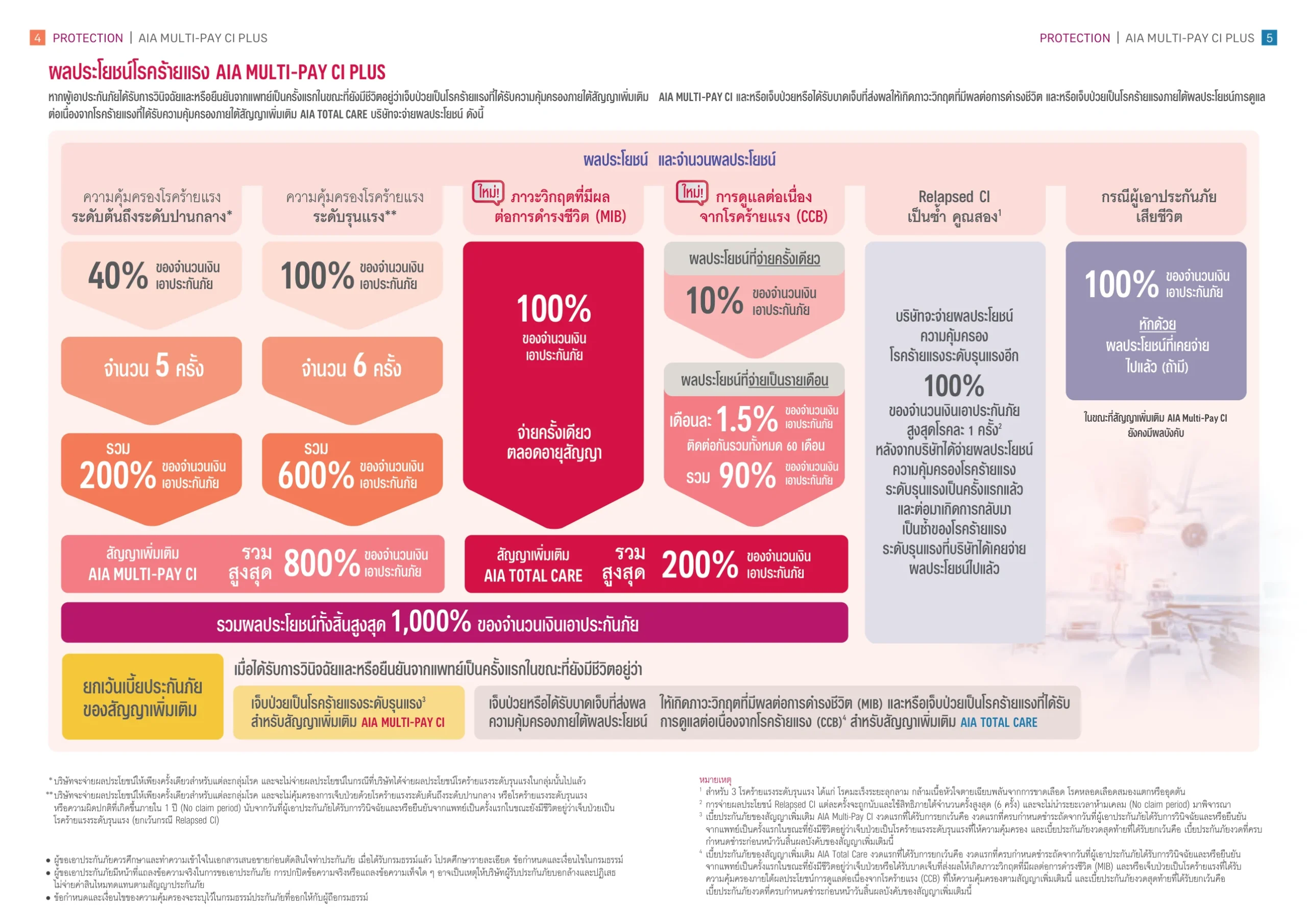 การเคลมซ้ำกรณีมะเร็ง AIA Multi-PAY CI Plus