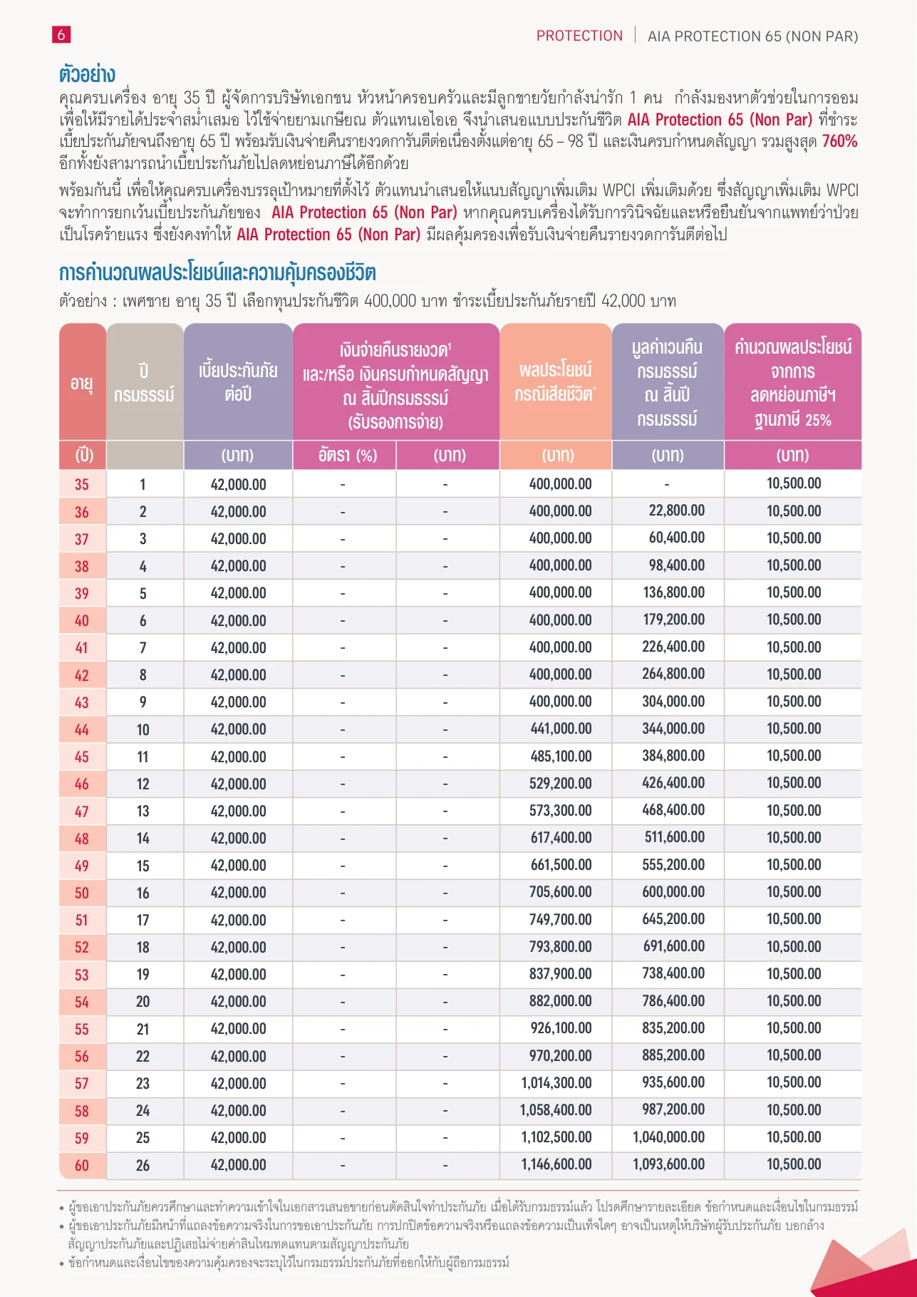 กรณีศึกษา AIA Protection 65
