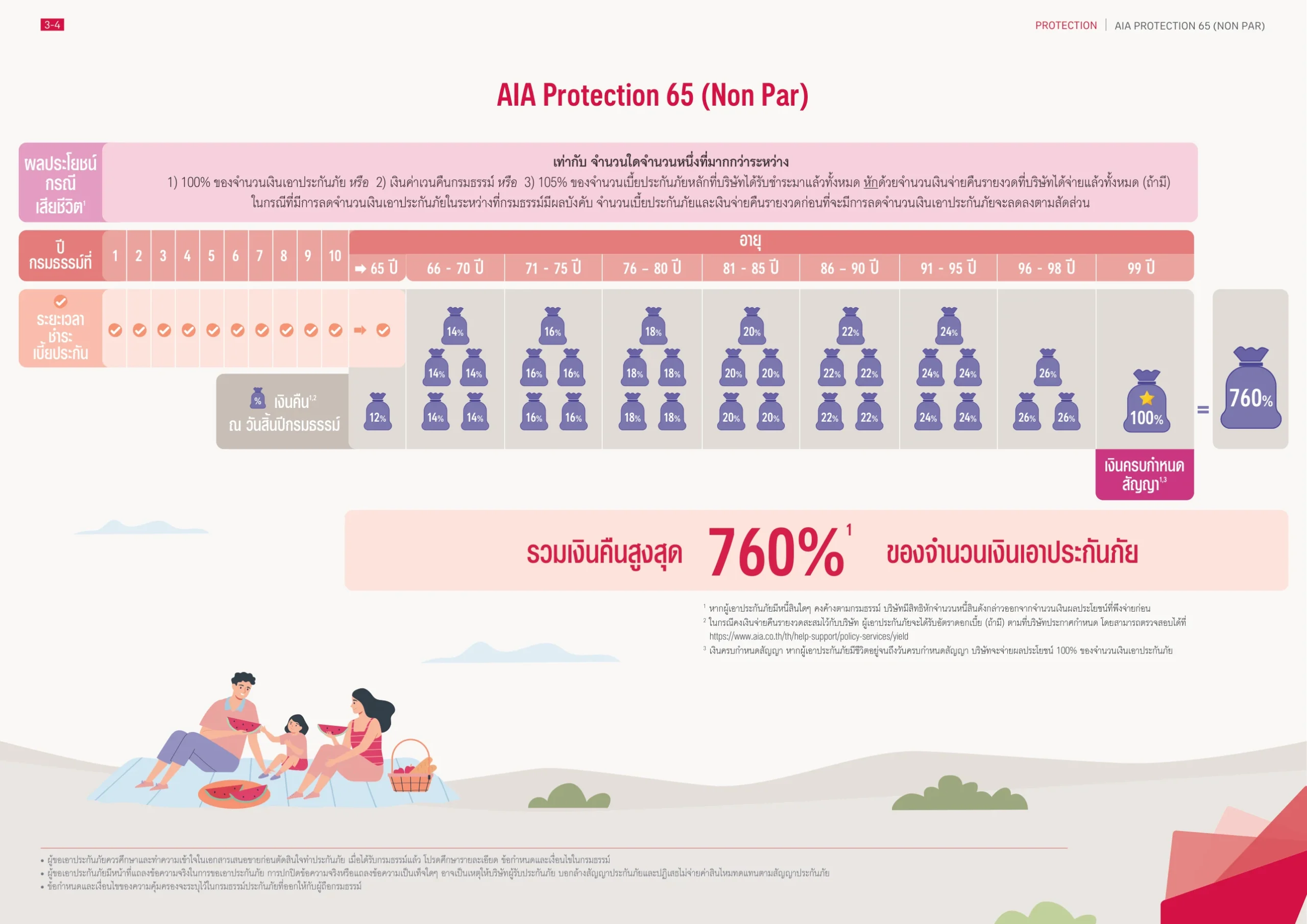 เส้นทางความคุ้มครอง AIA Protection 65