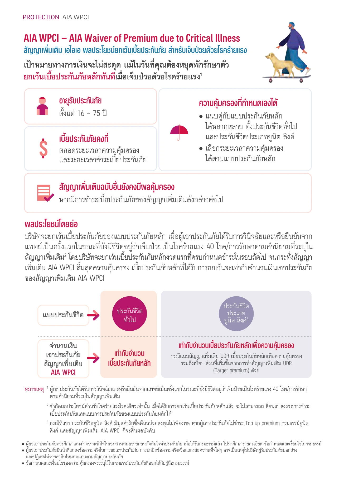 แผนภาพผลประโยชน์ AIA WPCI